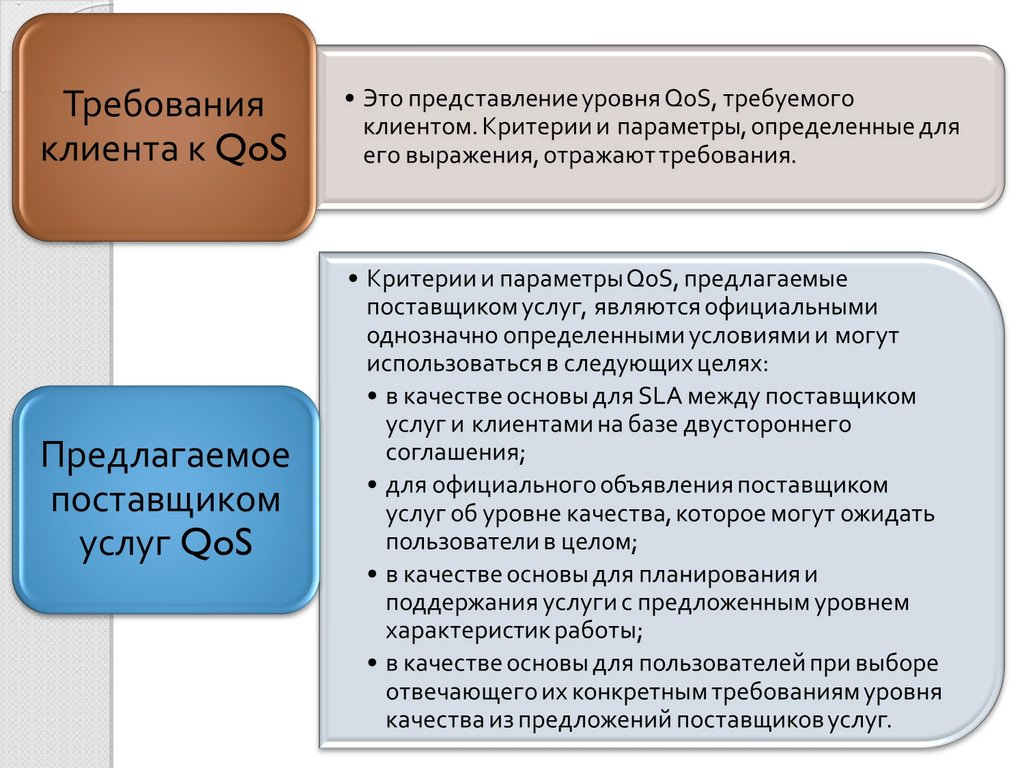 Требования клиентов. Качество обслуживания QOS. QOS классы. Методы обеспечения QOS. Понятие о качестве обслуживания QOS.