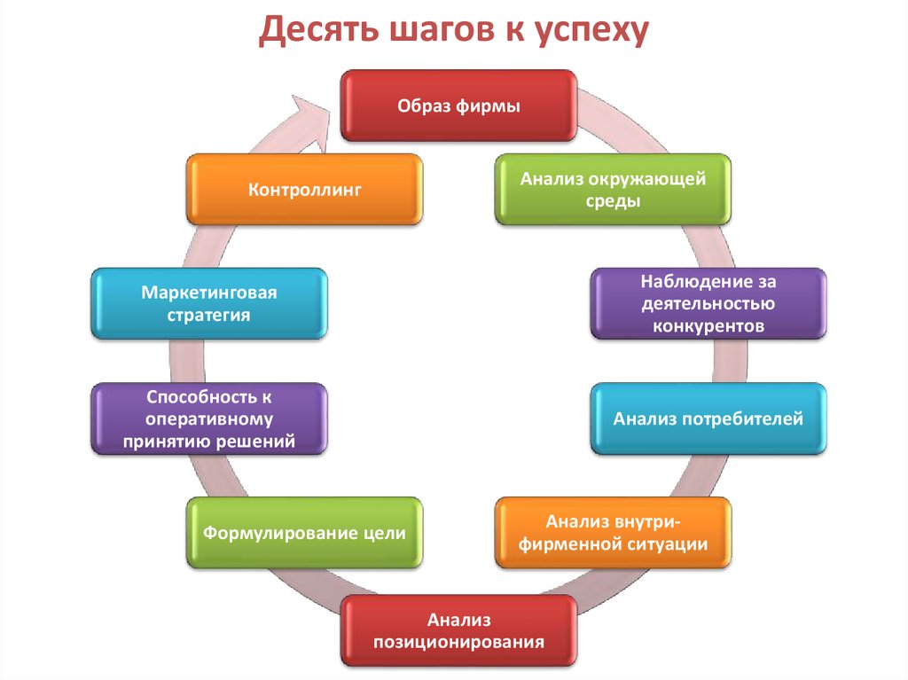 Десять шагов. Шаг к успеху. 5 Шагов к успеху. Пять шагов успешности. 4 Шага к успеху.