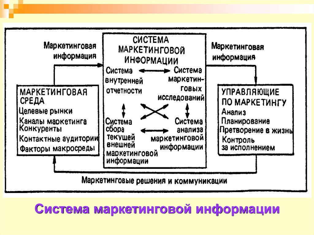 Использование маркетинговой информации