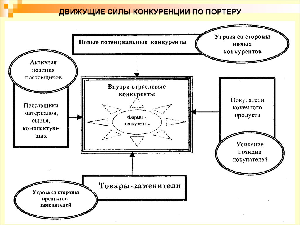 Движущая сила экономики. Движущие силы конкуренции. Движущие силы развития отрасли. Движущие силы конкурентоспособности. Анализ движущих сил конкуренции.