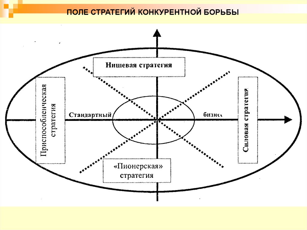 Стратегия борьба. Поле стратегии конкурентной борьбы. Конкурентные стратегии по Юданову. Тактика стратегии конкурентной борьбы. Силовая стратегия конкурентной борьбы.