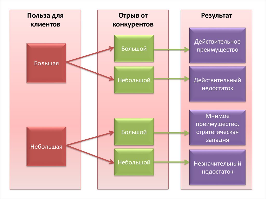 Действительный результат. Польза для клиента. Полезность клиенту. Теория наибольшей выгоды. Стратегия «Западня для покупателя» разрабатывается.