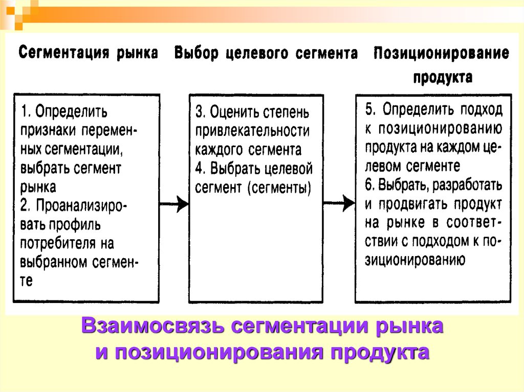 Сегментация и позиционирование презентация