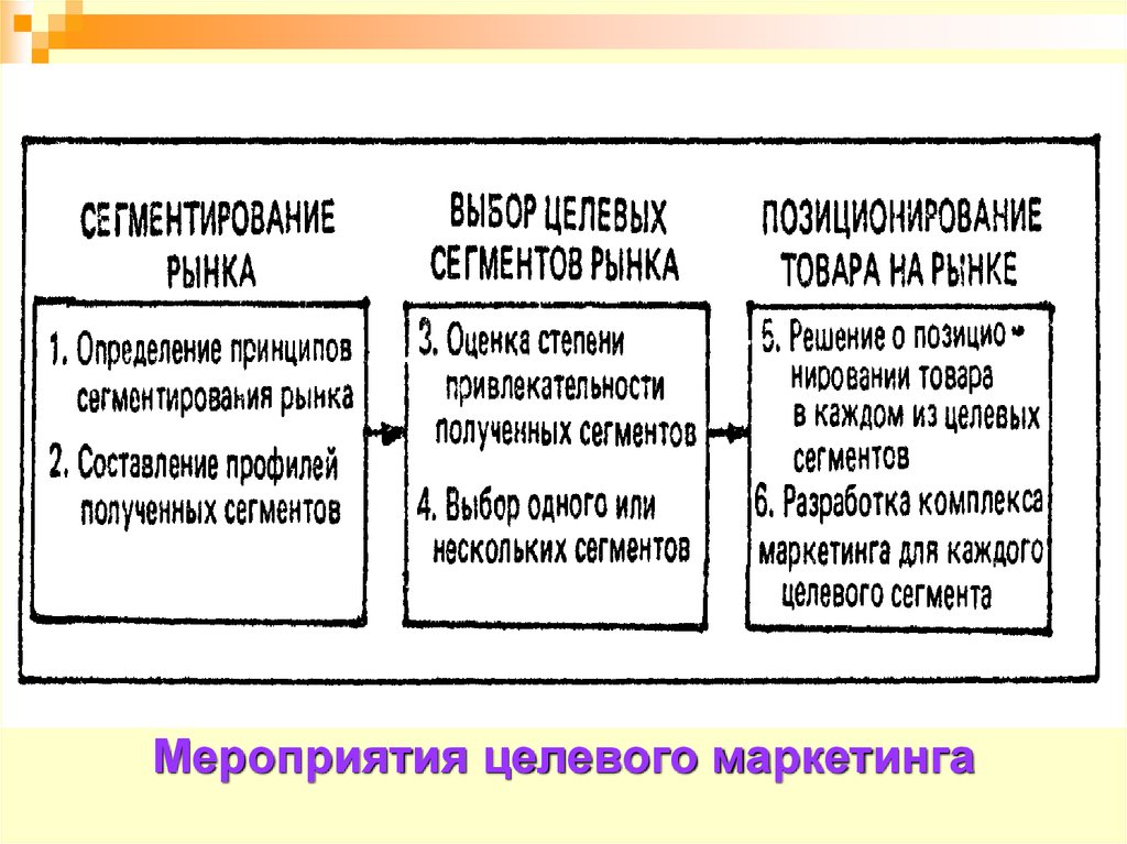 Мероприятия целевого маркетинга. Сегменты рынка и позиционирование товара на рынке. Профиль сегмента рынка. Методы рыночной сегментации в маркетинге.