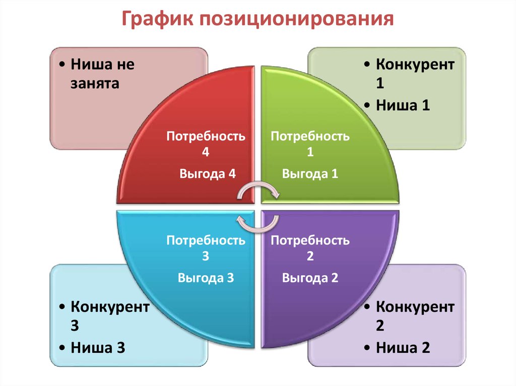 Нишу на рынке можно занять схема