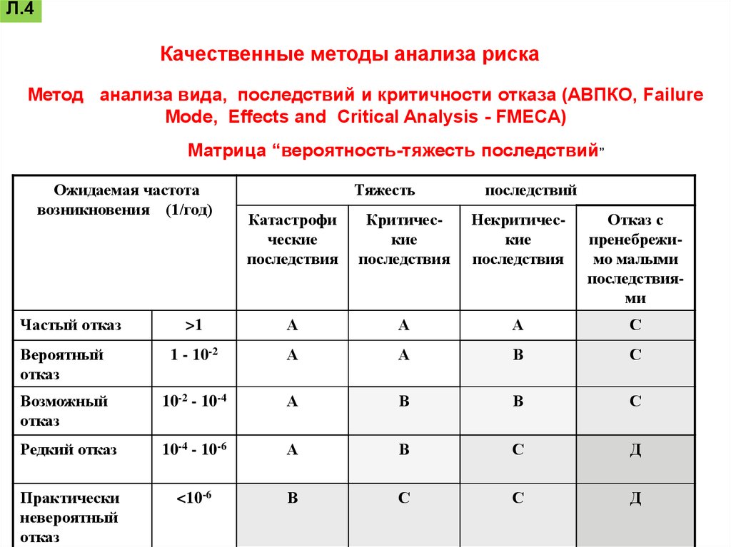 Анализ оборудования. Матрица отказов оборудования. Метод анализа видов и последствий отказов. Анализ видов последствий и критичности отказов. Матрица критичности отказов.