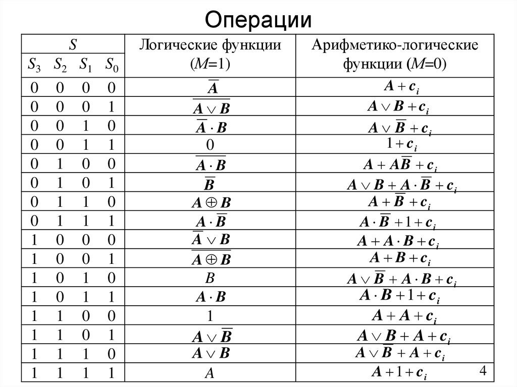 Арифметико логический. Арифметико логические операции. Арифметика логики. Операции м функции. Таблица б м функций.