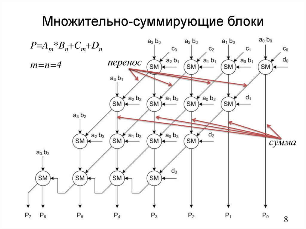 Множительно-суммирующие блоки
