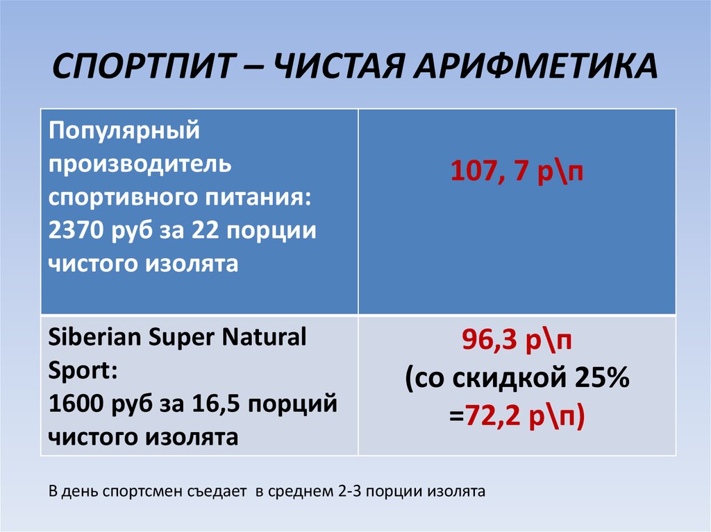 СПОРТПИТ – ЧИСТАЯ АРИФМЕТИКА
