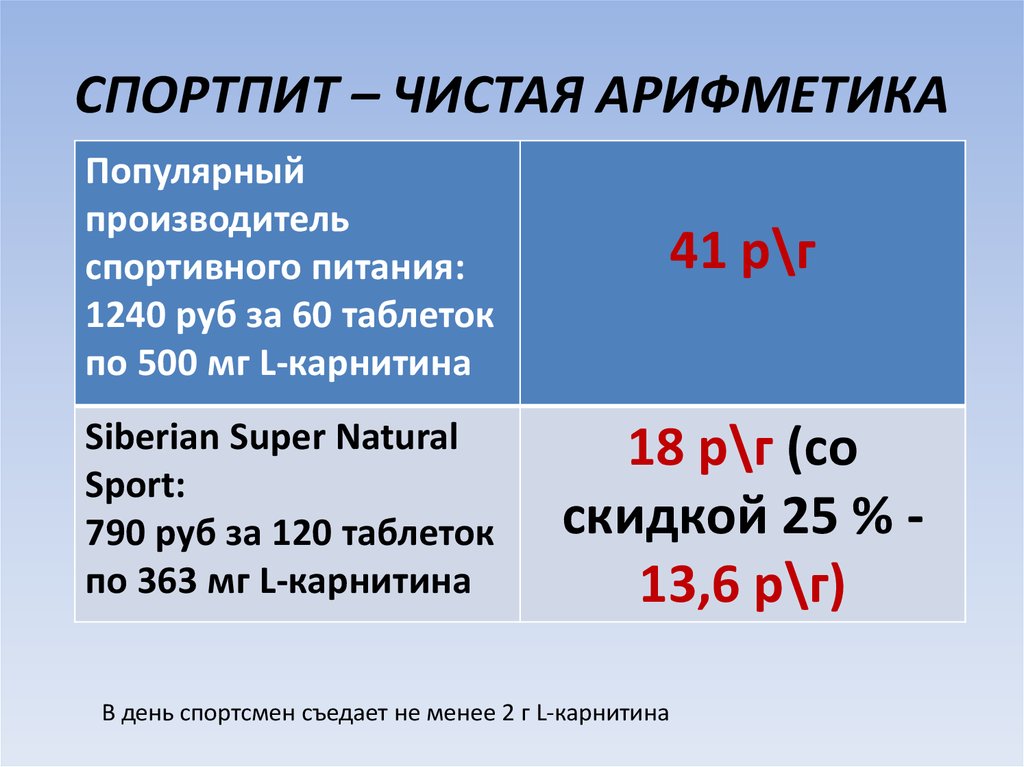 СПОРТПИТ – ЧИСТАЯ АРИФМЕТИКА