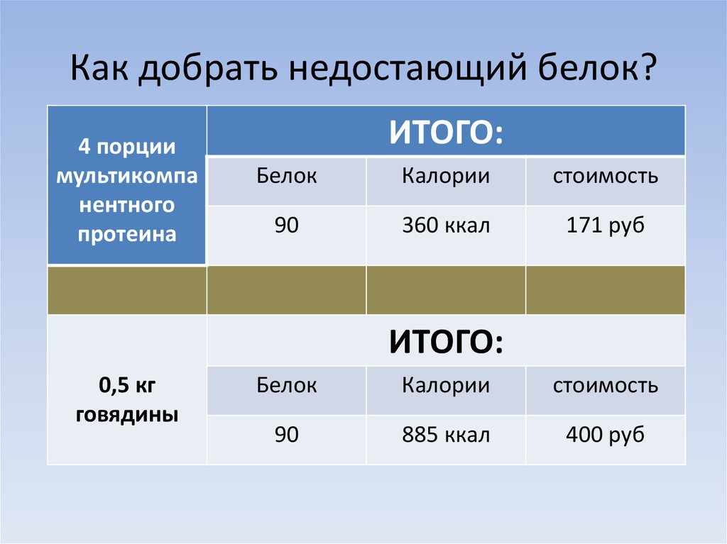 Как добрать недостающий белок?