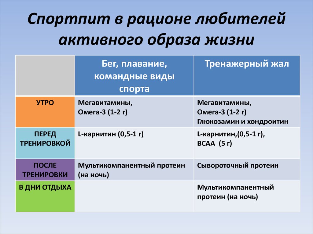 Спортпит в рационе любителей активного образа жизни