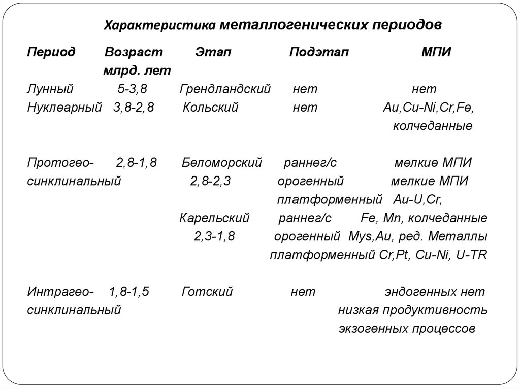 Период или период