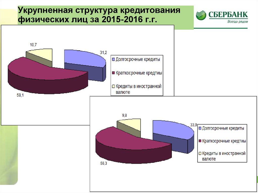 Проблемы кредитования в россии