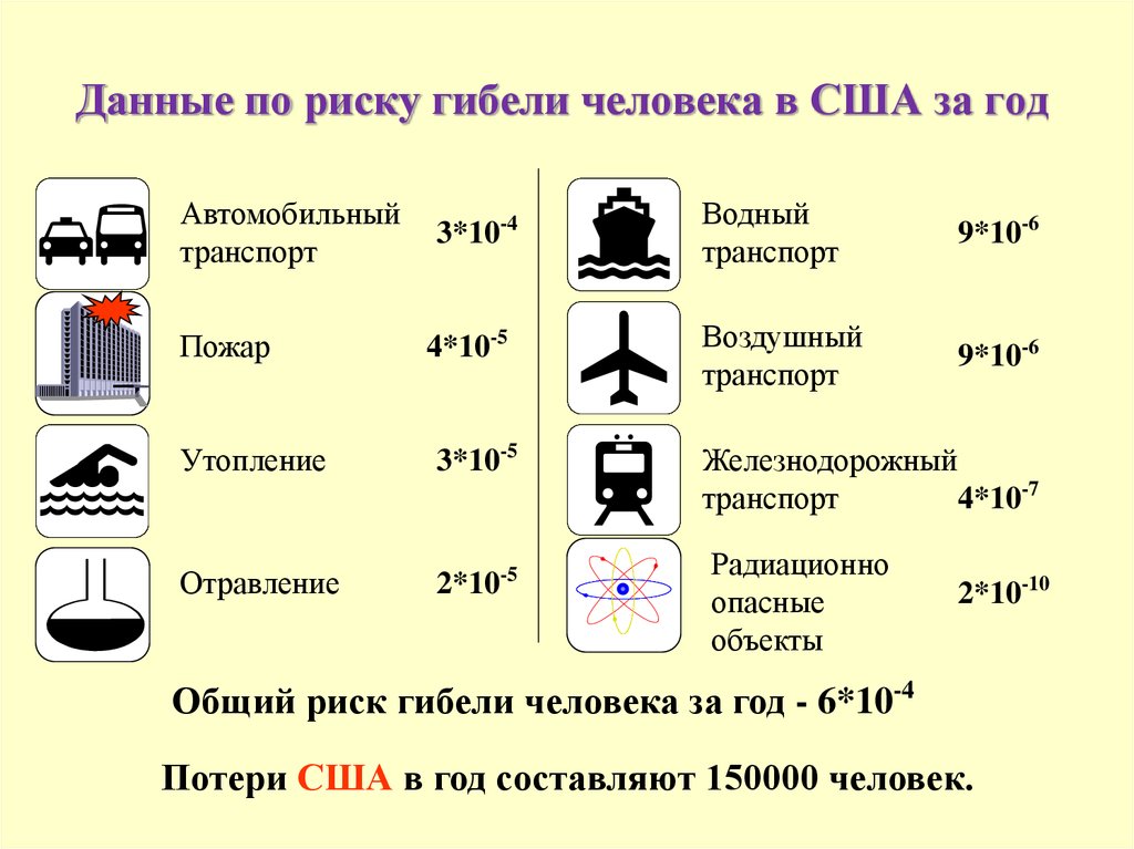 Риск гибели. Данные по риску гибели человека в России за год. Риск гибели человека за год. Риски смерти человека. Риск гибели человека на СУМЗЕ.