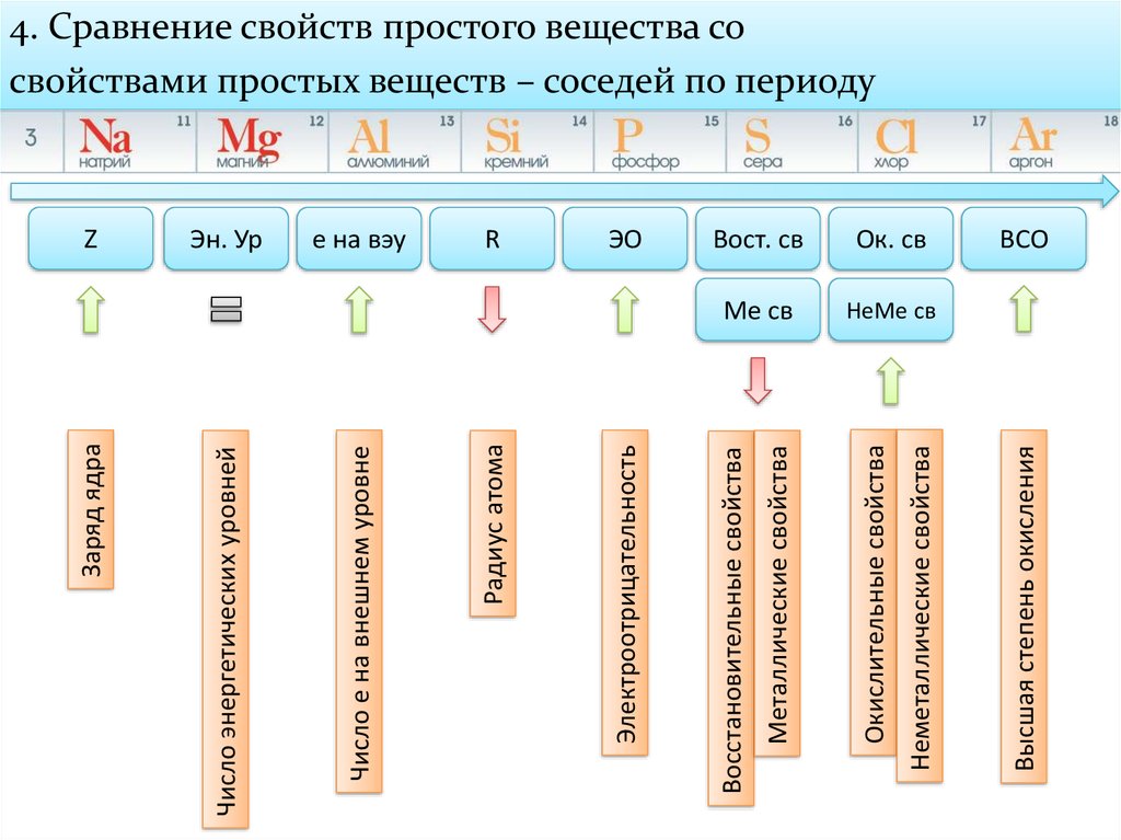 Элементы одного периода. Сравнение элемента с соседними по периоду. Сравнение свойств простого вещества со свойствами простых. Сравнение свойств простого вещества со свойствами простых веществ. Сравнение свойства простого вещества по периоду.