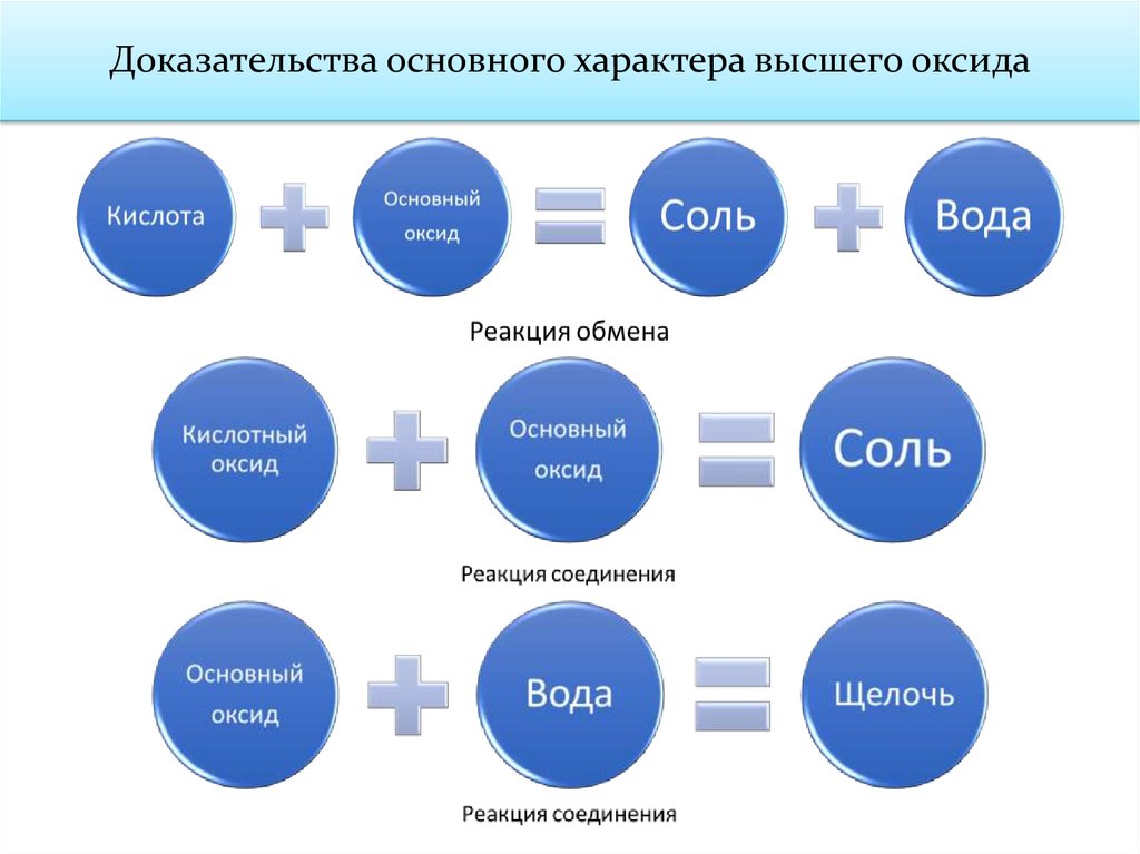 Основный характер. Доказать характер основного оксида. Доказательство основного характера оксида. Доказать характер оксидов. 5 Элементов характеристика.