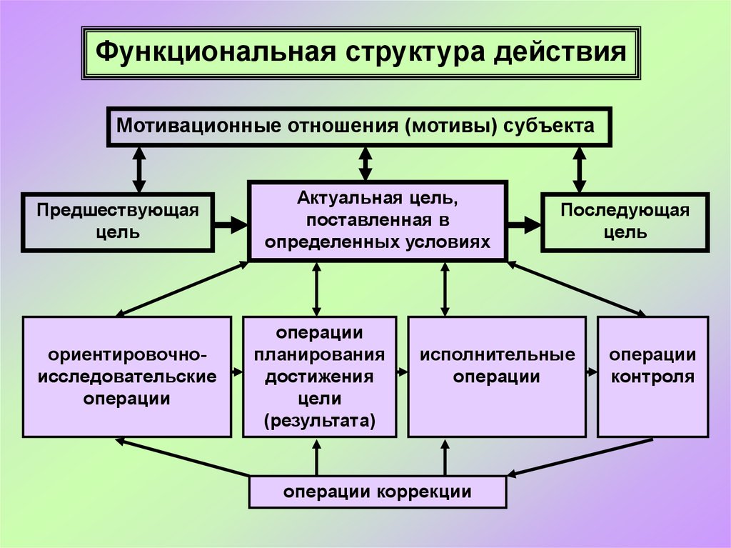 Актуальное действие. Структура действия.