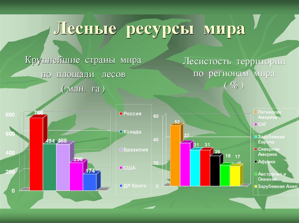 Количество лесов в россии. Лесные ресурсы в мировой экономике.