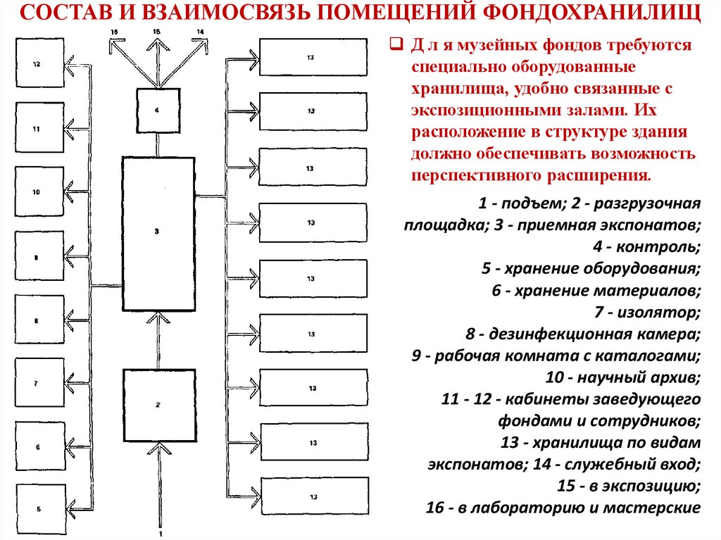 Функциональная схема музея