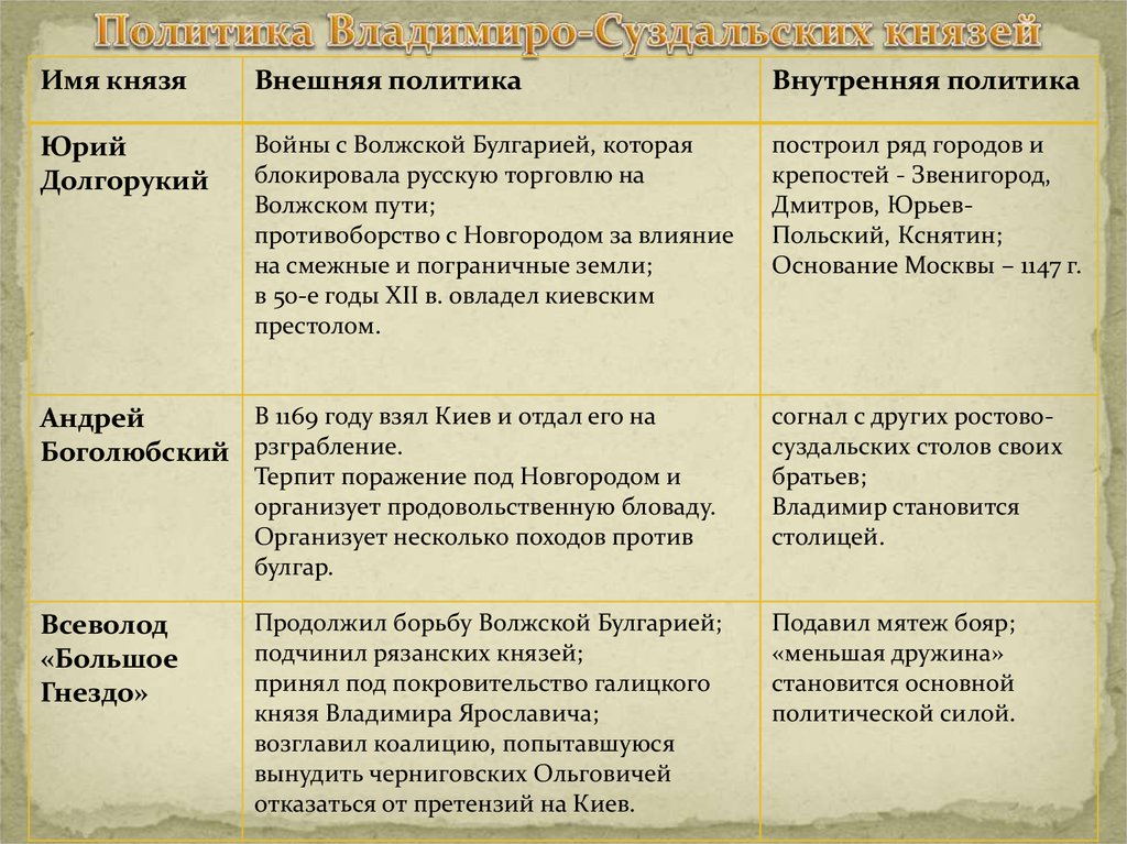 Князья владимиро суздальского княжества. Таблица политика Владимиро Суздальских князей. Внутренняя политика Владимиро Суздальского княжества. Внешняя политика Владимиро Суздальского. Внешняя политика Юрия Долгорукого таблица 6 класс.