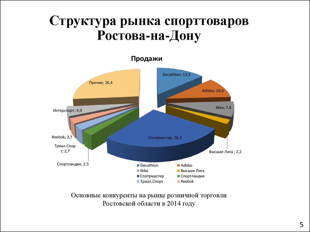 Структура продаж