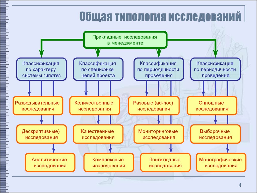 Разработка методов исследования. Типология исследований. Типология/классификация исследований. Типология методов научного исследования. Методы научных исследований типология исследований.