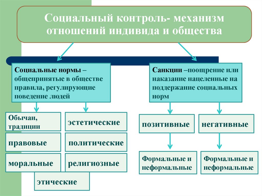 Проект на тему социальный контроль по обществознанию