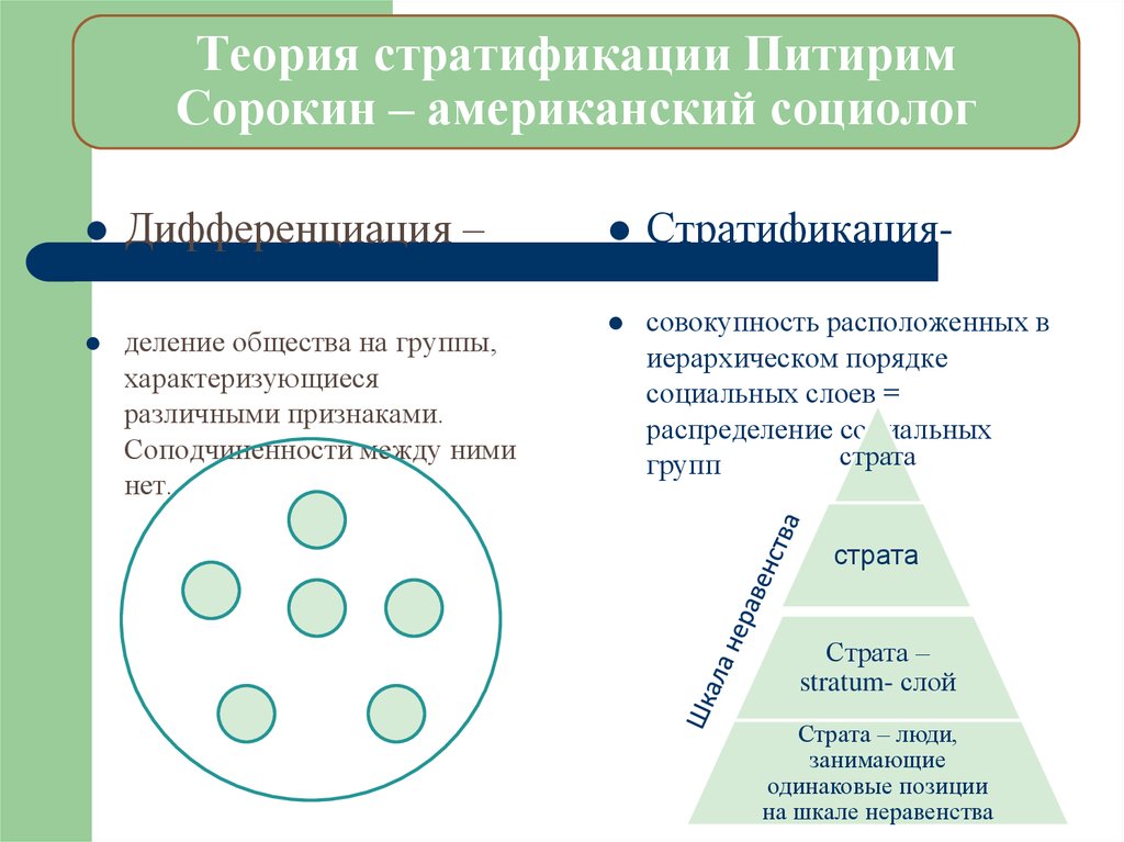 Стратификация деление. Питирим Сорокин стратификация общества. Страты Питирима Сорокина. Теория соц стратификации Сорокина. Питирим Сорокин социология стратификация.