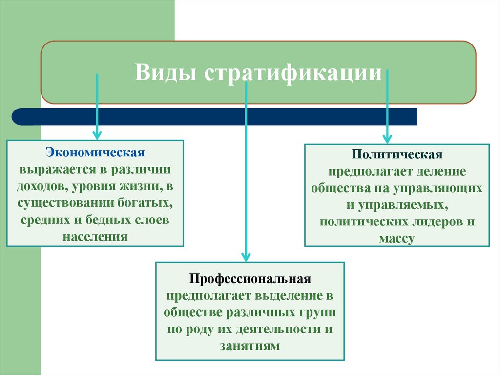 Историческое деление общества. Виды стратификации. Социальная стратификация и ее виды. Виды социальной стратификации общества. Формы социальной стратификации.