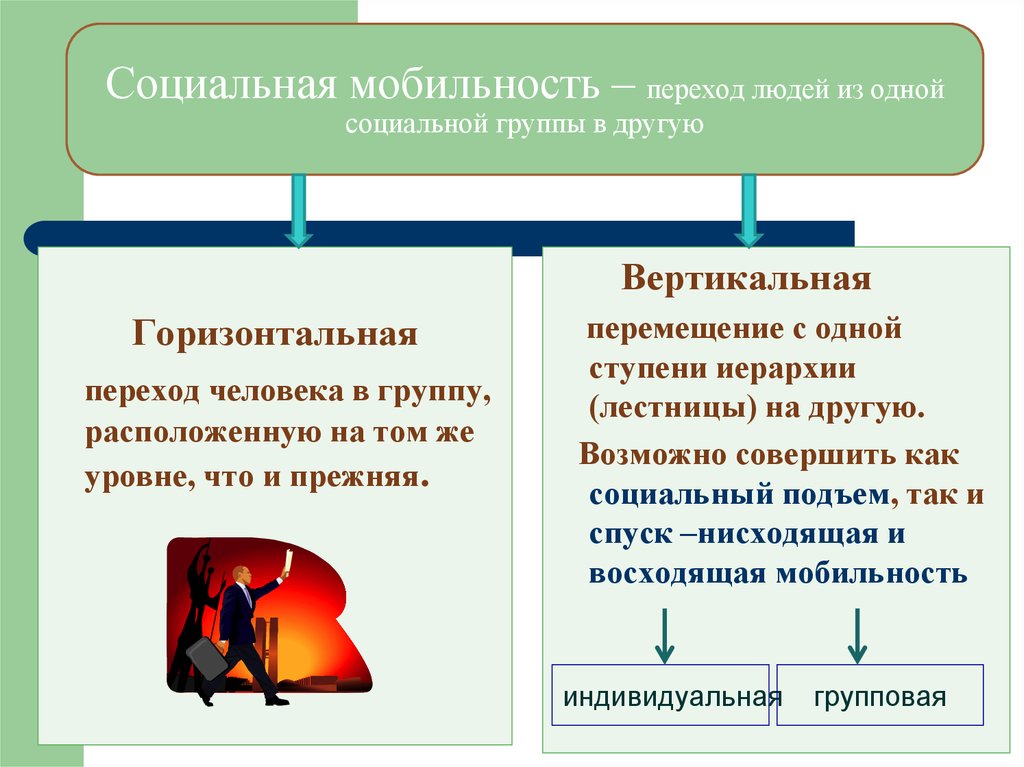 2 горизонтальная мобильность. Социальная мобильность презентация. Переход из одной социальной группы в другую. Вертикальная и горизонтальная социальная мобильность. Вертикальная социальная мобильность примеры.