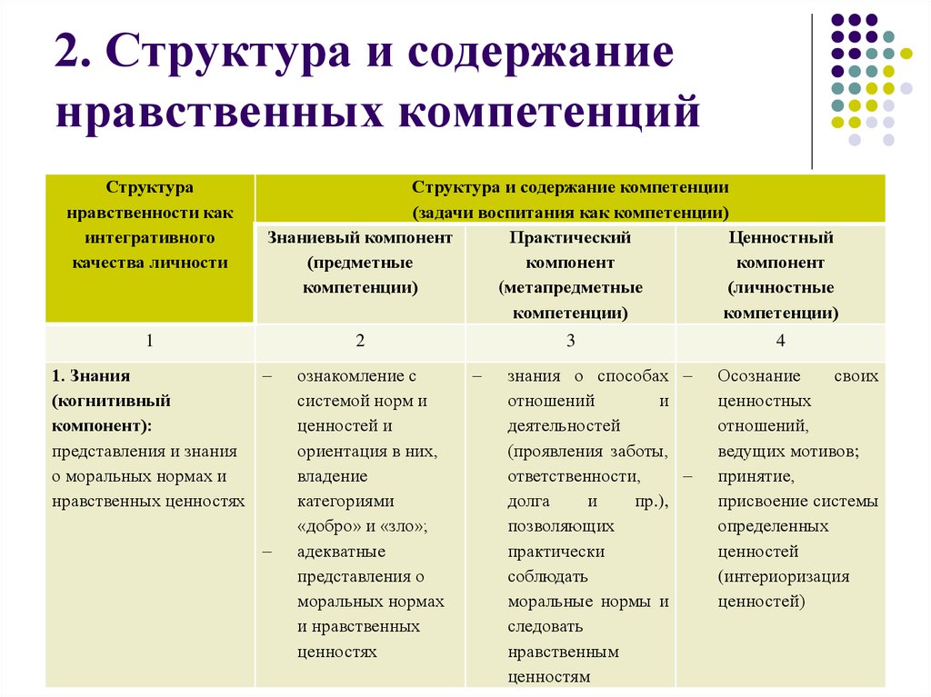 Формирование норм и ценностей. Нравственные критерии. Структура духовно - нравственной компетенции. Структура нравственного воспитания. Структура процесса нравственного воспитания.