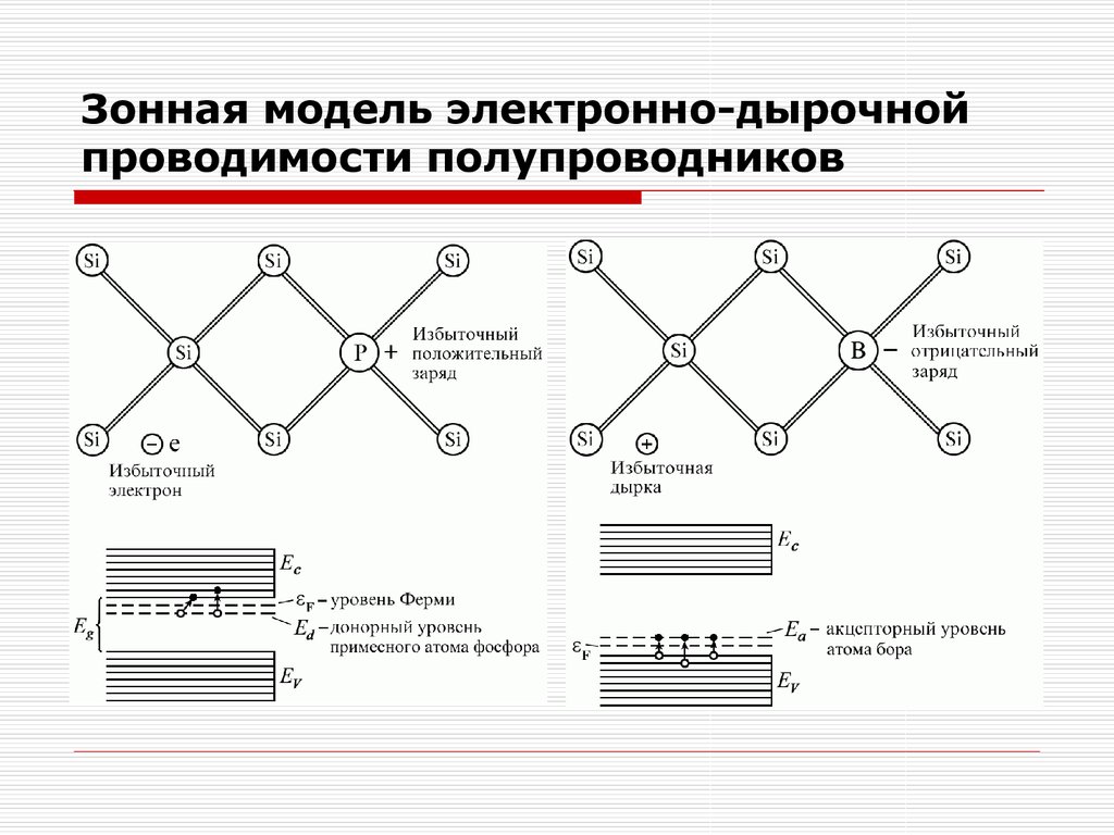 Избыточный положительный заряд. Зонные схемы для собственных и примесных полупроводников. Зонная модель электронно-дырочной проводимости полупроводников. Теории и модели электронной проводимости полупроводников схема. Зонная модель металла полупроводника.