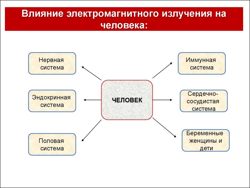 Связанное влияние. Влияние Эми на организм человека. Влияние электромагнитного излучения на организм человека. Влияние Эми на человека. Электромагнитный Импульс влияние на организм человека.