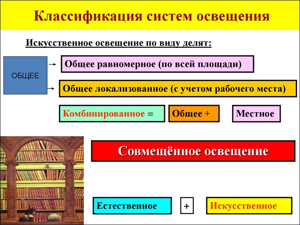 Какие виды систем. Классификация систем освещения. Системы искусственного освещения. Типы искусственного освещения. Классификация искусственного освещения.