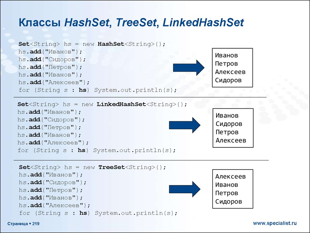 Классы HashSet, TreeSet, LinkedHashSet