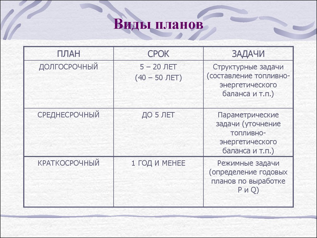 Сроки планирования. Планы сроки. Виды планировки времени. Планы какое время. Разновидность плана 5 букв.