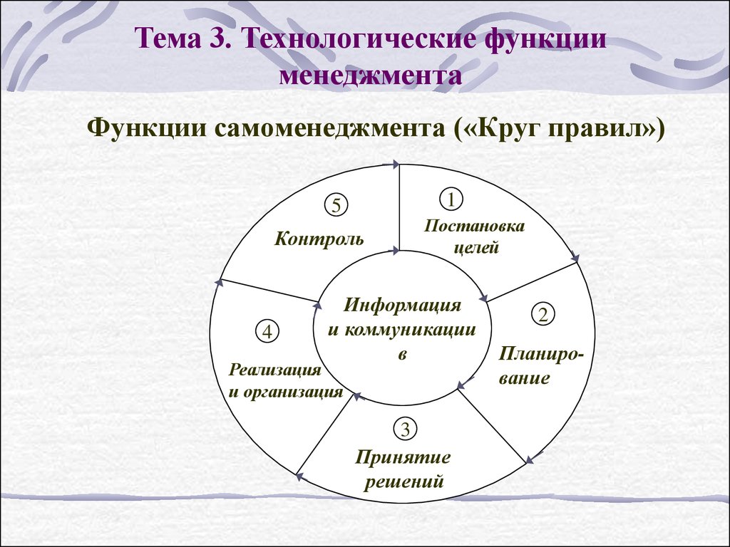 Самоменеджмент презентация по менеджменту