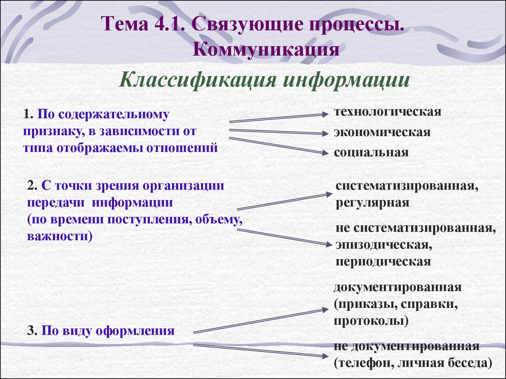 Связующими процессами являются. Классификация коммуникаций. Связующие процессы. Классификация видов общения. Классификация коммуникативных сообщений.