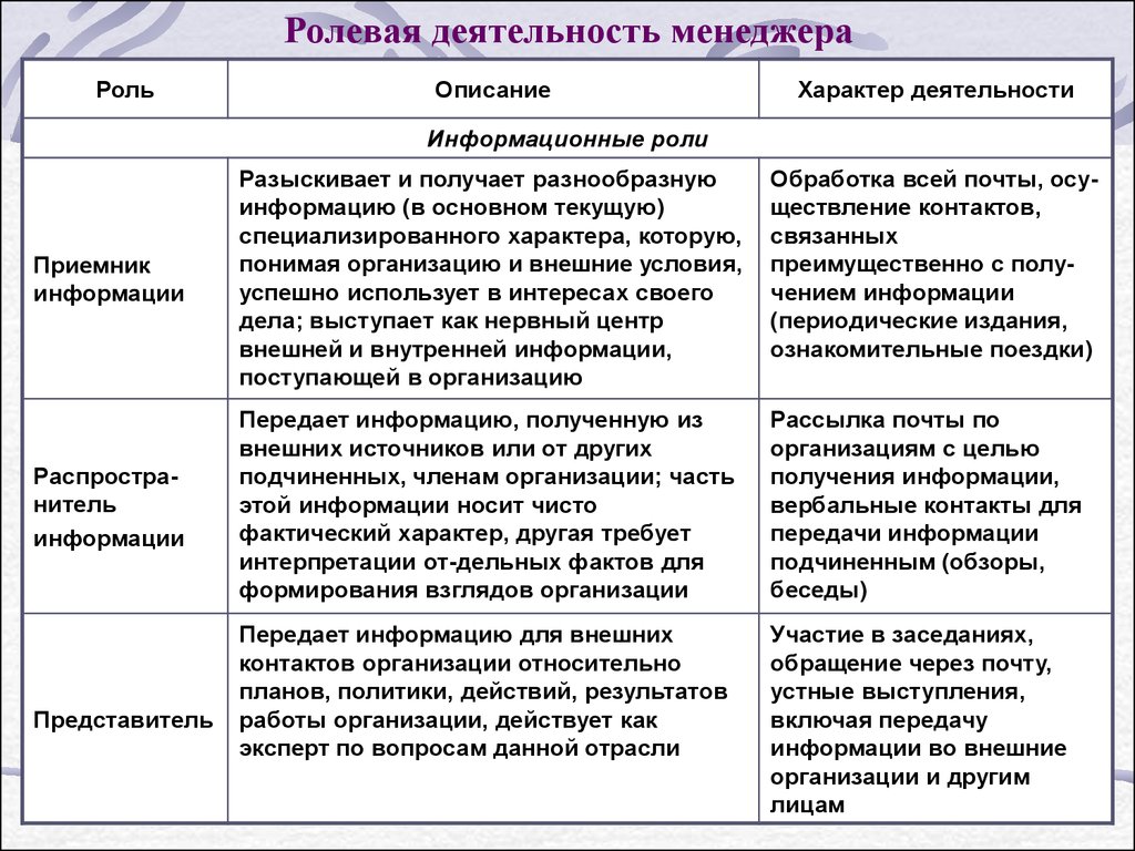 Роль информационных организаций. Роль менеджера в организации. Информационные роли менеджера. Описание характера работы. Описание характера пример.