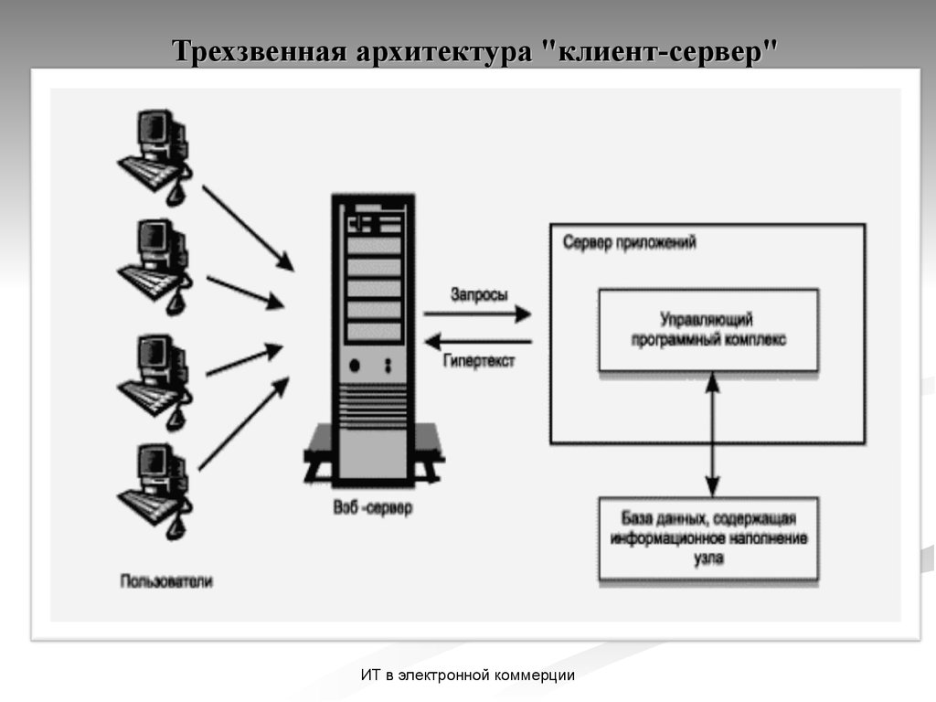 Архитектура сервера. Многозвенная архитектура клиент-сервер. Трехзвенная (многозвенная) архитектура 