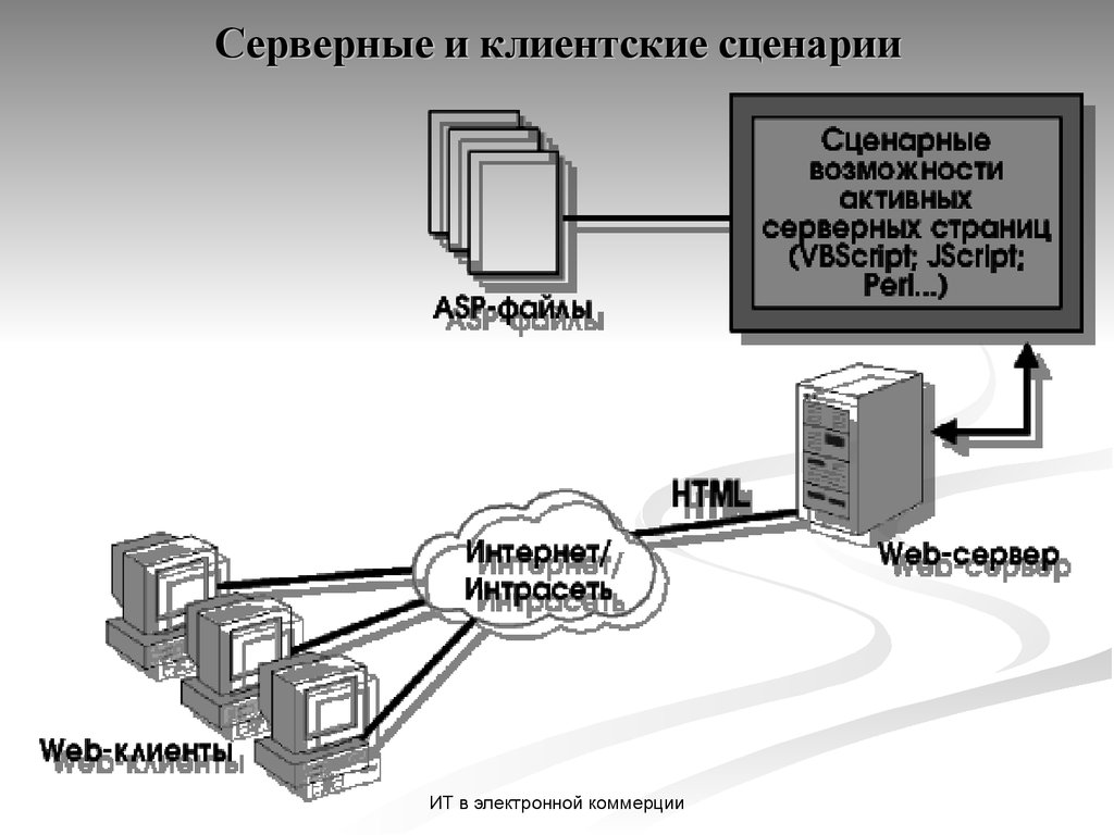 Серверные и клиентские сценарии