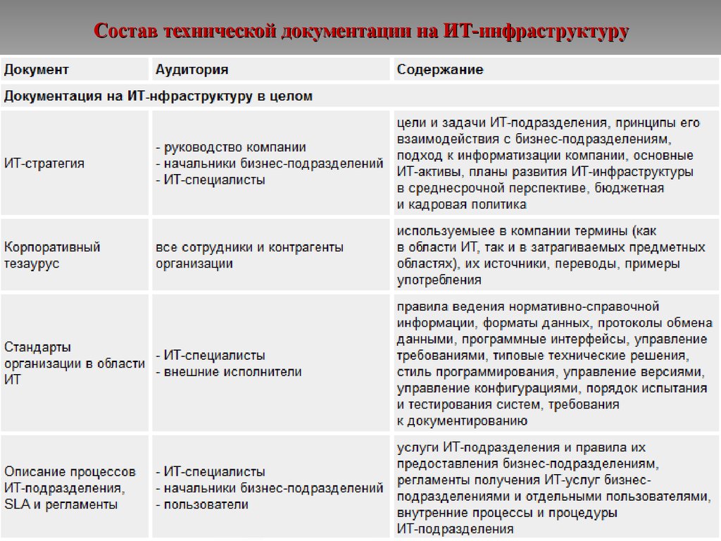 Состав технической документации на ИТ-инфраструктуру