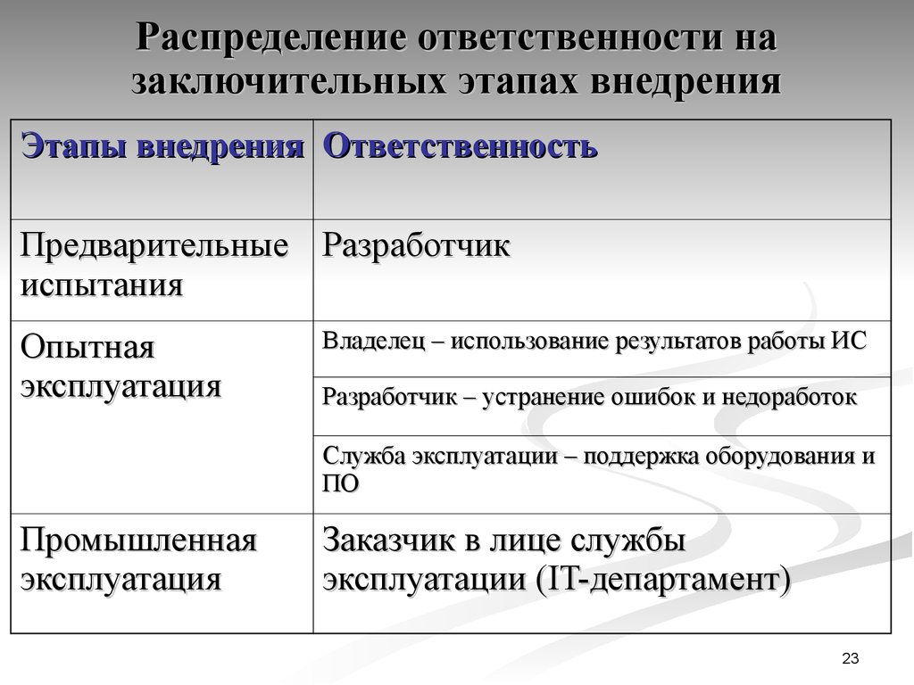 Распределение обязанностей. Распределение ответственности. Распределение обязанностей на стадии ввода в эксплуатацию.. Этапы эксплуатации ИС. Распределение обязанностей в коллективе.