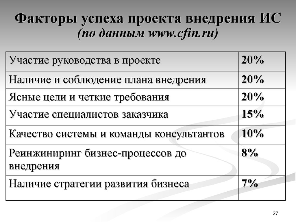 Факторы успеха проекта внедрения ИС (по данным www.cfin.ru)