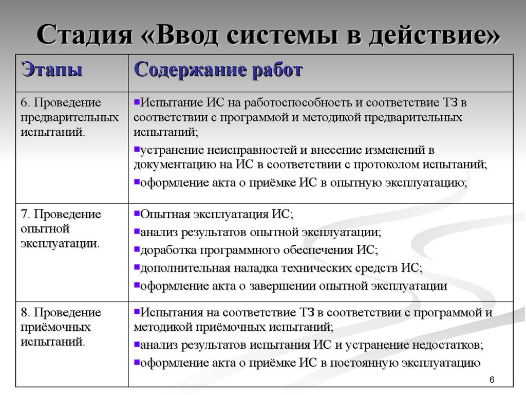 Содержание действий. Стадия ввода в эксплуатацию ИС. Этапы ввода системы в эксплуатацию. Этапы ввода в эксплуатацию информационной системы. Этапы эксплуатации ИС.