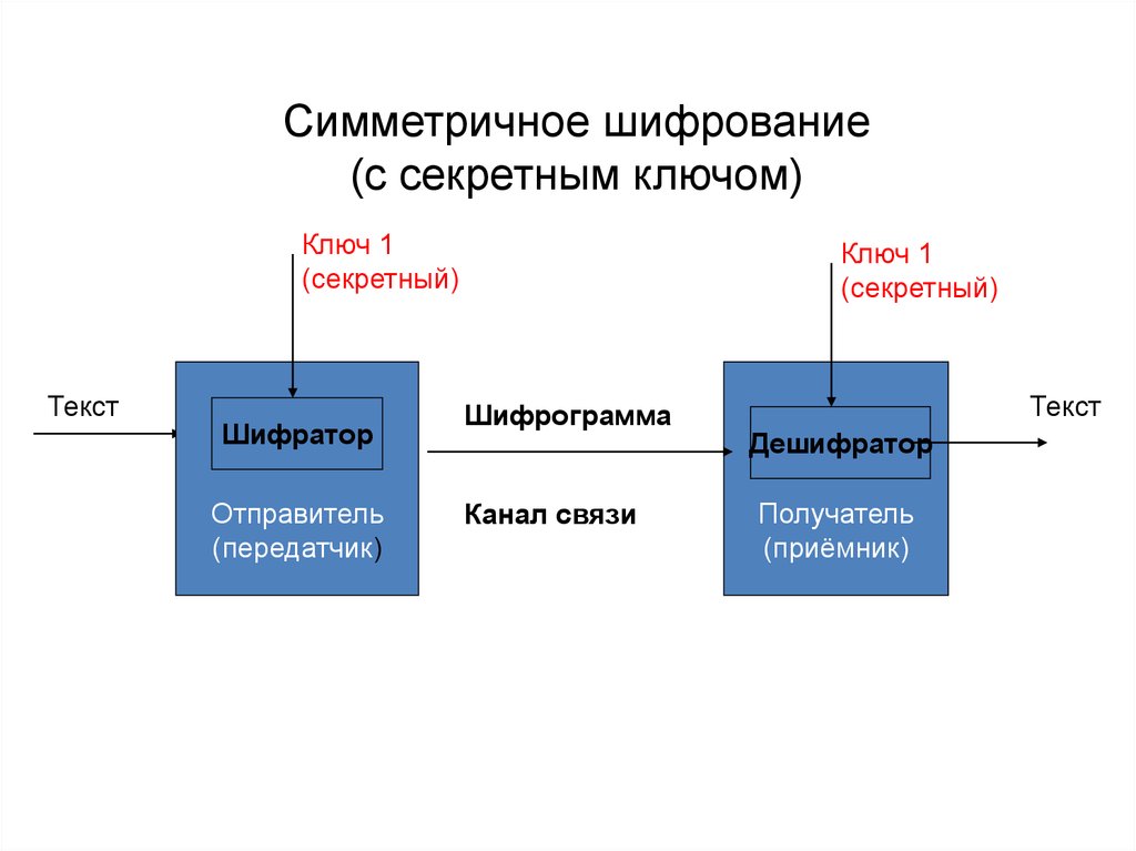 Симметричное шифрование. Шифрование секретным ключом. Модель криптосистемы с секретным ключом. Симметричные криптосистемы.