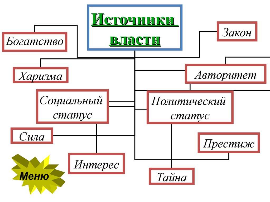 Источники основания власти