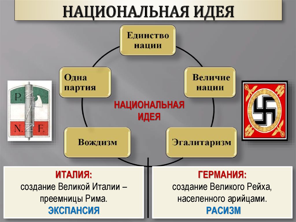 Каким образом распространяется. Национальная идея. Национальная идея Германии. Национальная идея Италии. Идеи итальянского фашизма.