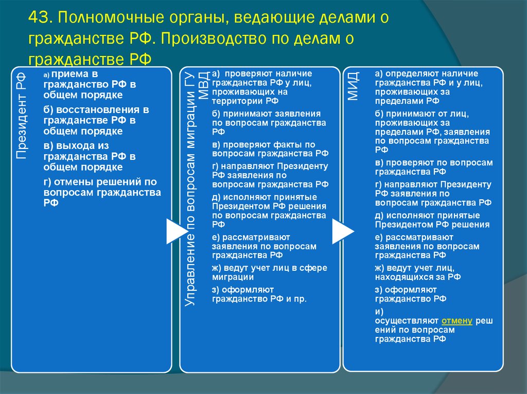 Решение вопросов гражданства. Органы ведающие делами о гражданстве РФ И их полномочия. Полномочные органы ведающие делами о гражданстве РФ их компетенция. Полномончеы органы ведающимиделами о гражданства е. Полномочия органов ведающих делами о гражданстве РФ.